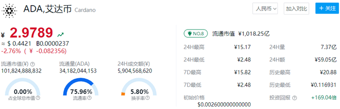 ADA币价格今日行情 艾达币最新价格介绍-第1张图片-芝麻交易所下载